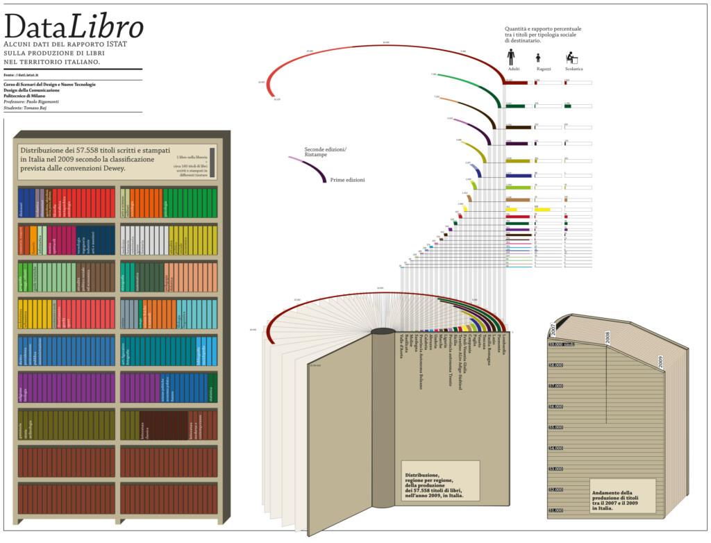 ISTAT-Andamento e distribbuzione della produzione di libri